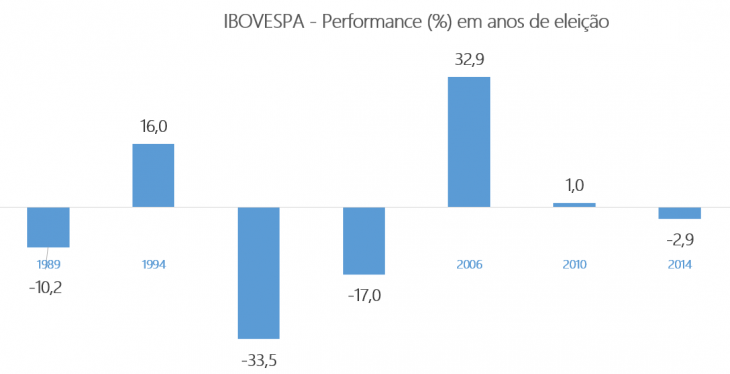 Ibovespa performance em anos de eleição 